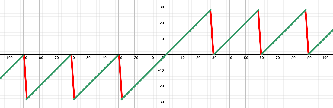 modulo de la troncature à partie décimale